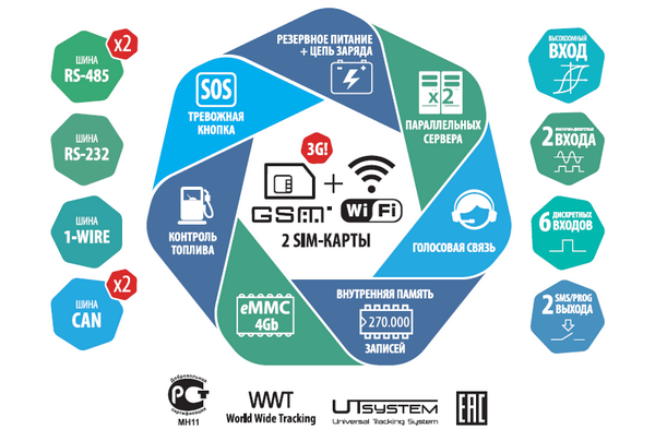 Технические характеристики AвтоГРАФ-GSM WiFi